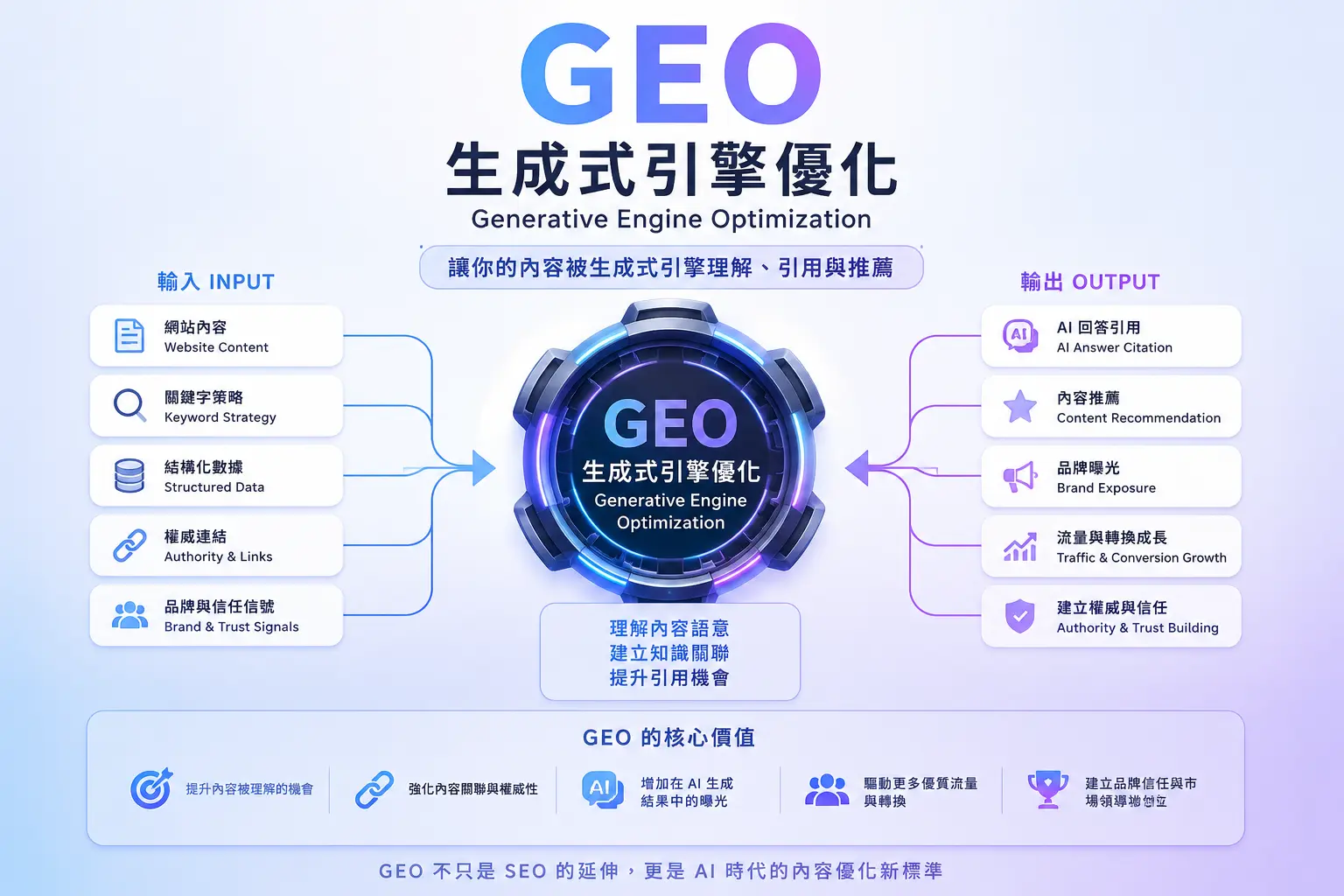 GEO,生成式引擎優化,SEO,品牌曝光